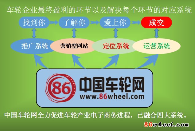 中国车轮网四大系统
